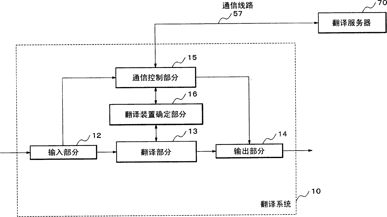 Translation system, translation communication system, machine translation method, and medium embodying program