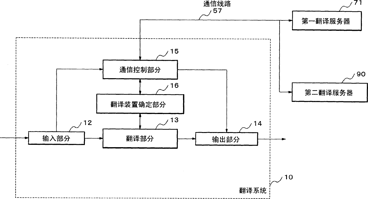 Translation system, translation communication system, machine translation method, and medium embodying program