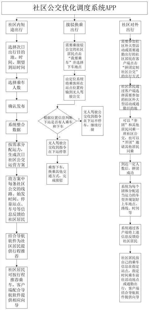 An Optimal Scheduling Method for Community Public Transport