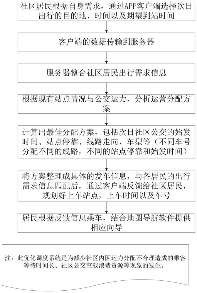 An Optimal Scheduling Method for Community Public Transport