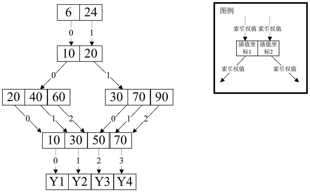 A high -dimensional interpolation compression storage and calculation method