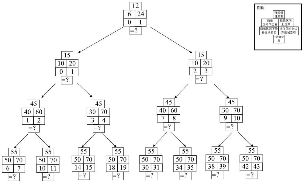 A high -dimensional interpolation compression storage and calculation method