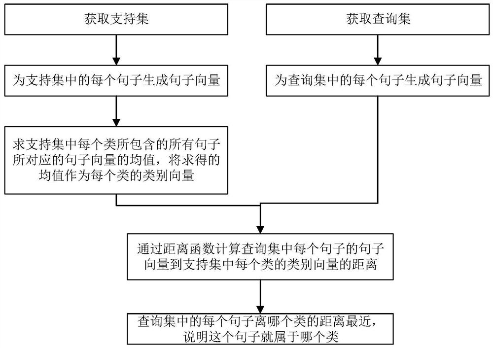 Small sample medical relationship classification method based on multilayer attention mechanism