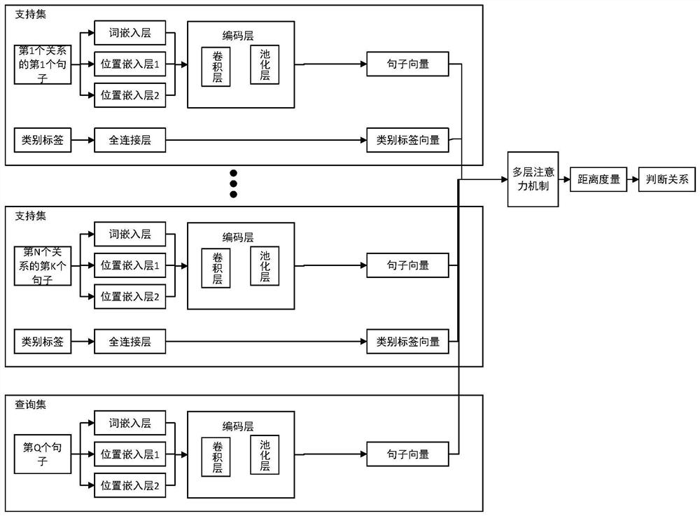 Small sample medical relationship classification method based on multilayer attention mechanism