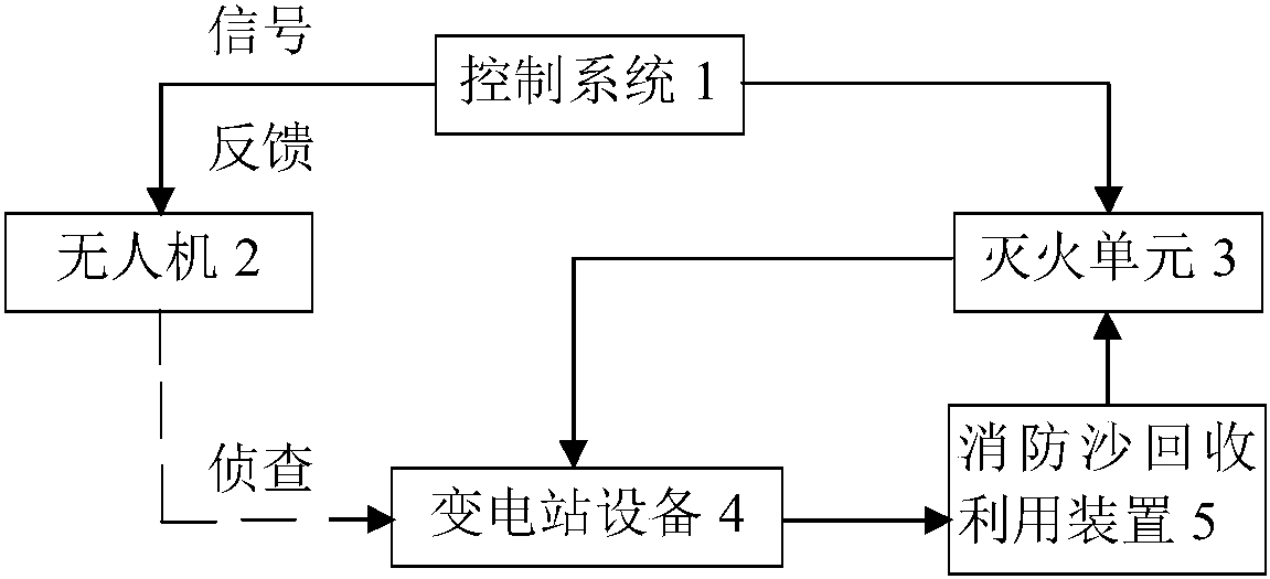 Sand spraying firefighting device for transformer substation