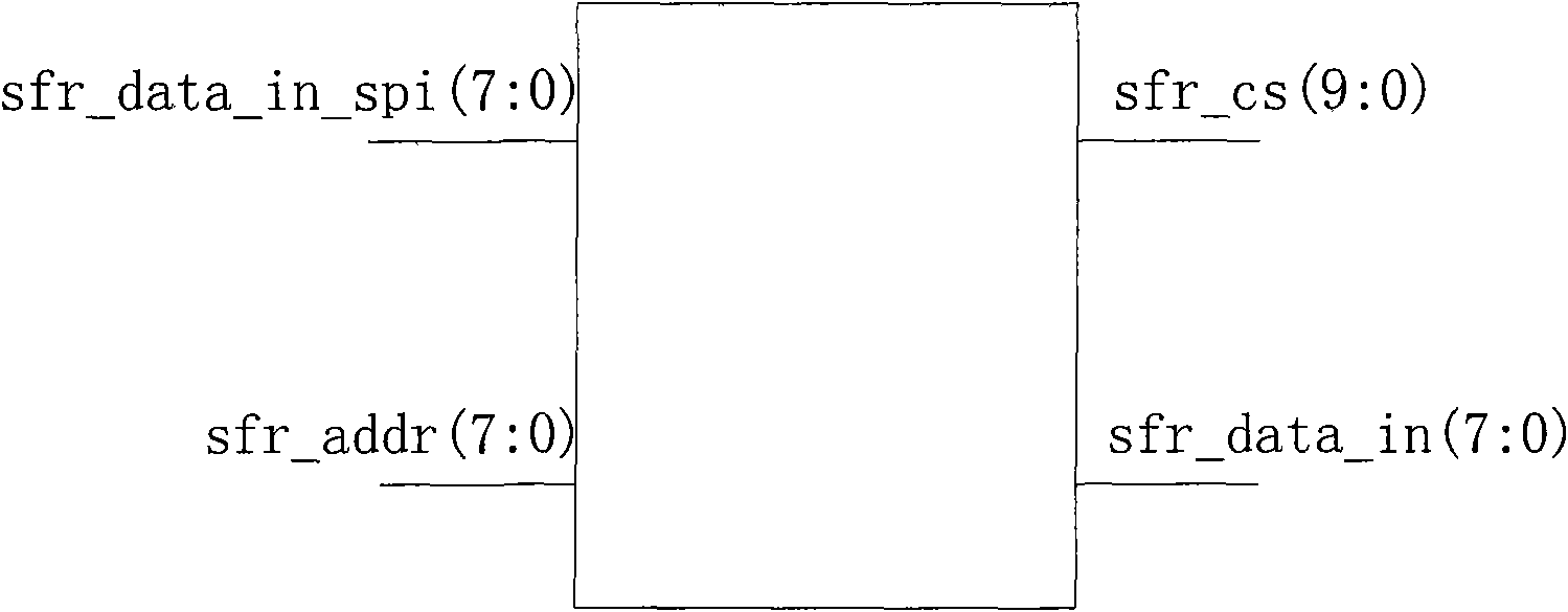 Method for connecting system on programmable chip to Ethernet