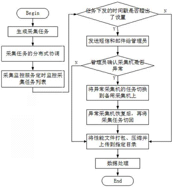 Method for realizing service data restoration based on cross-station switching collection