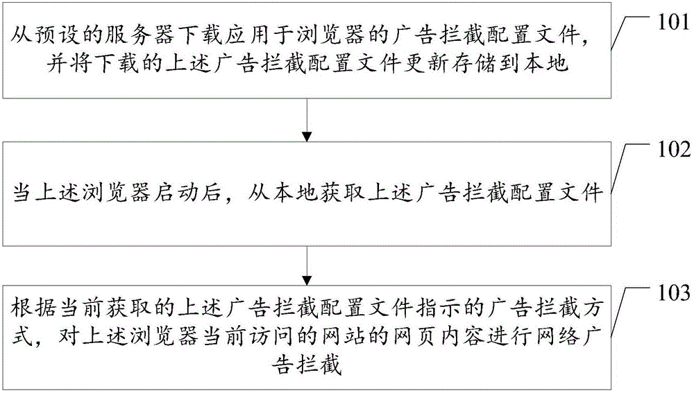 Method and device for blocking network advertisements