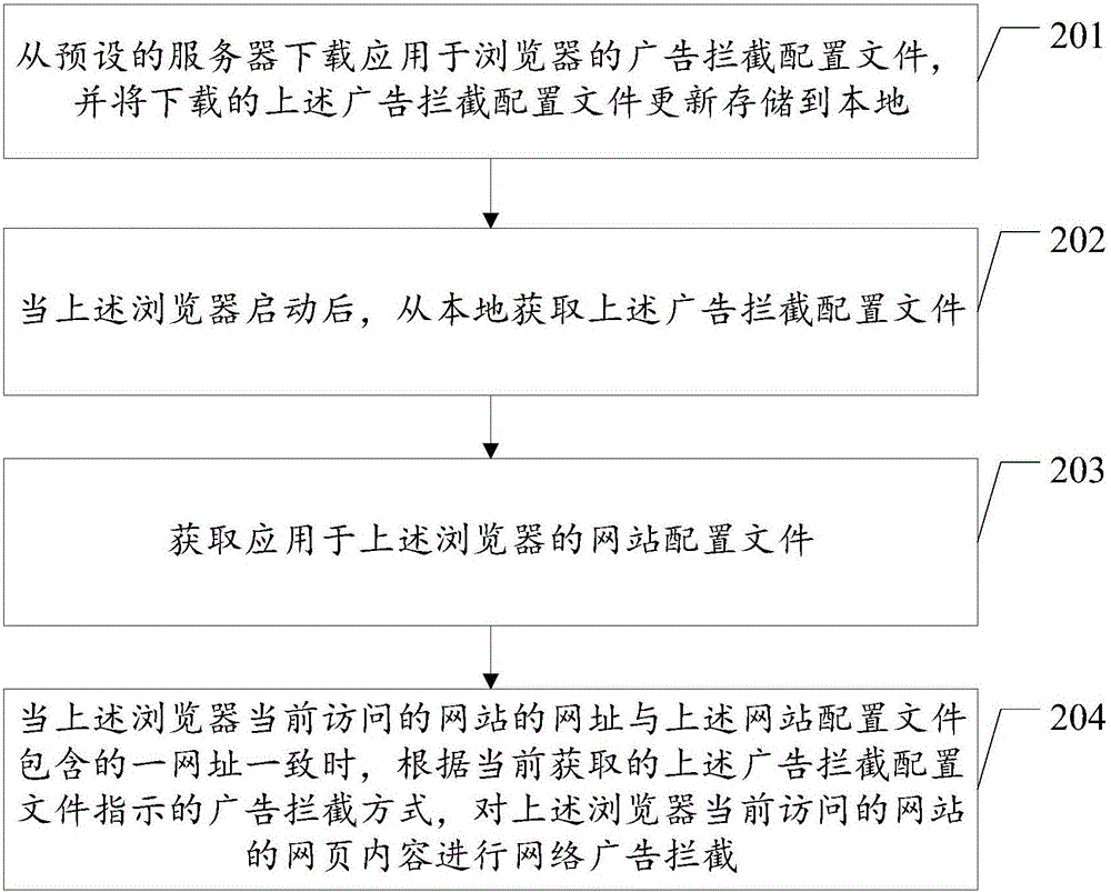 Method and device for blocking network advertisements