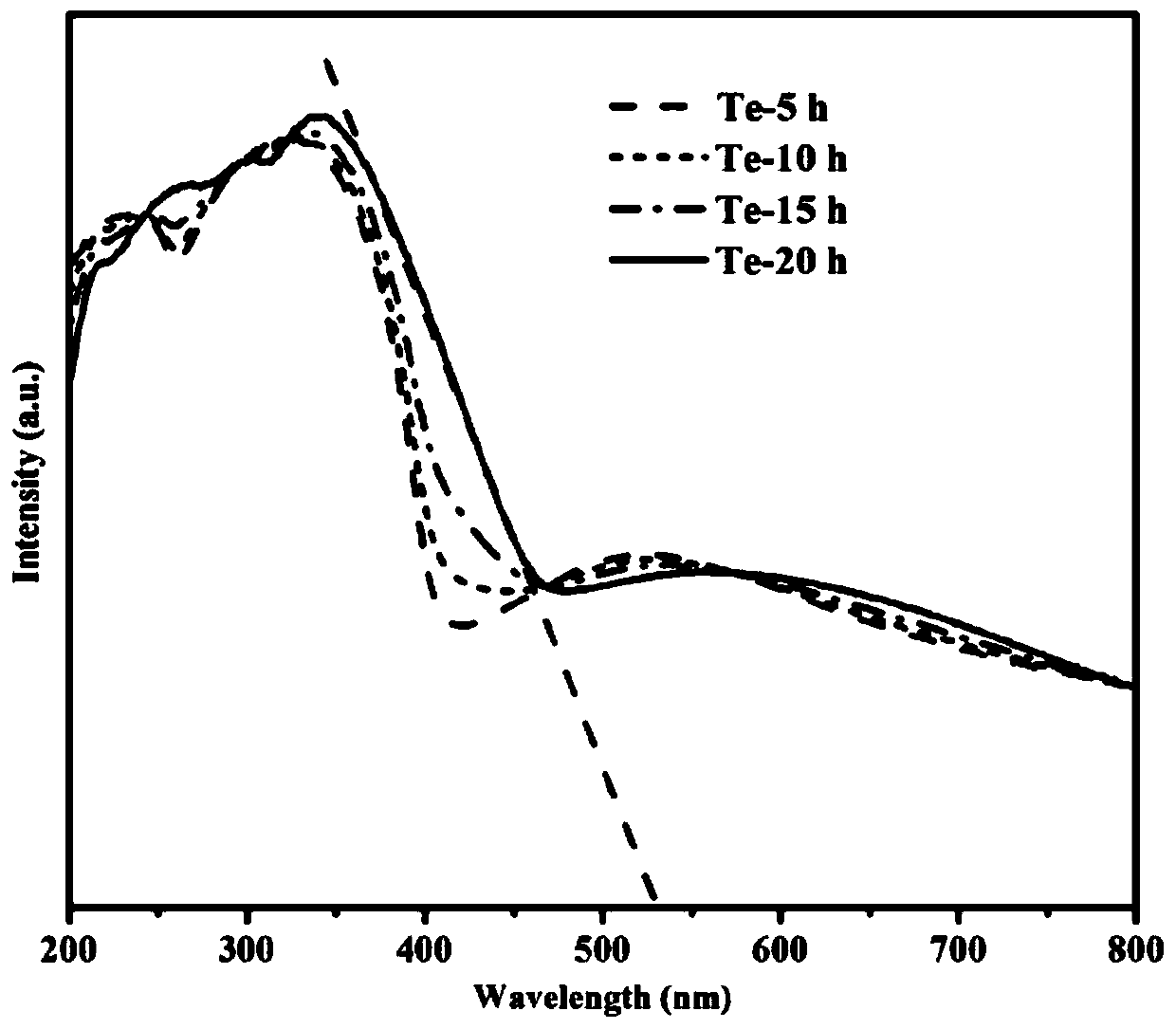 Semi-metal material Te nanowire/graphene hydrogel composite material as well as preparation method and application thereof