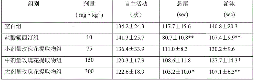 Application of rose extract in preparing anti-depression medicaments