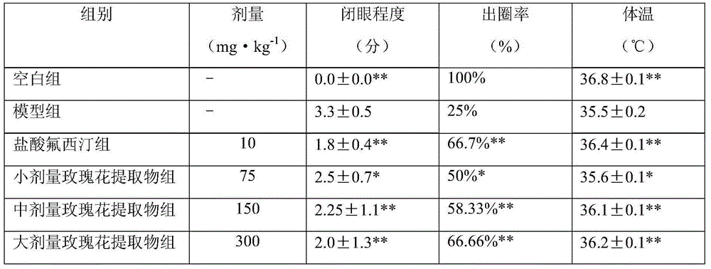 Application of rose extract in preparing anti-depression medicaments