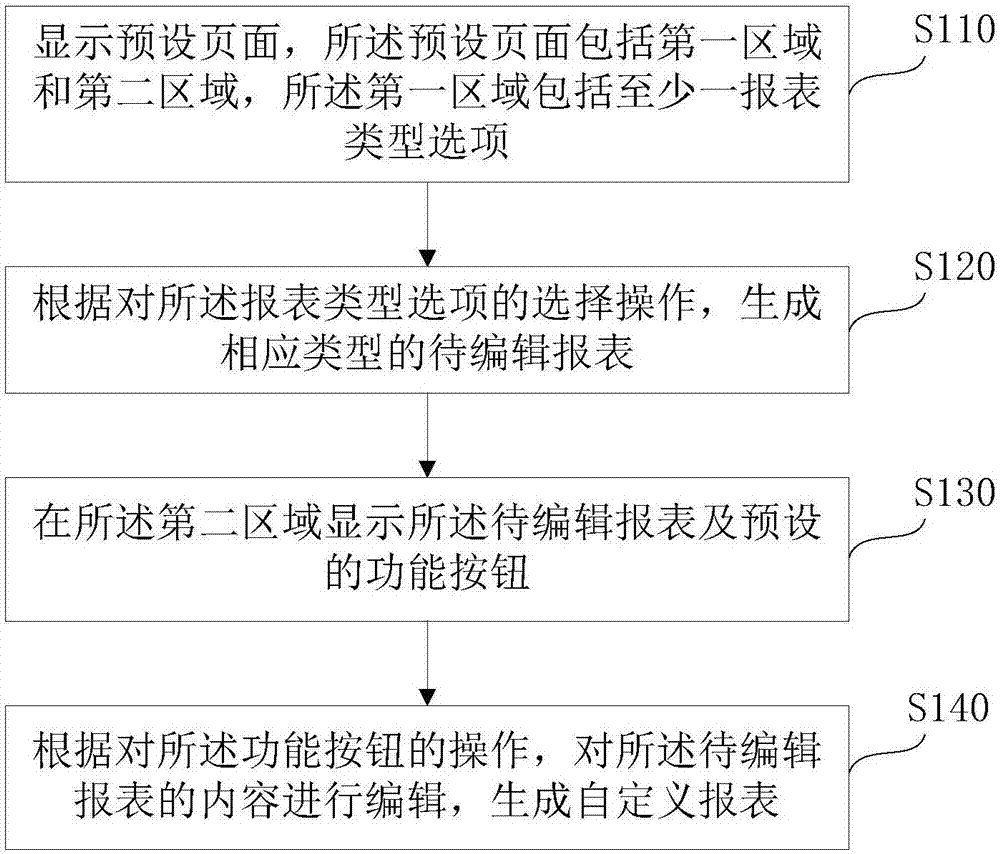 Report generation method and device