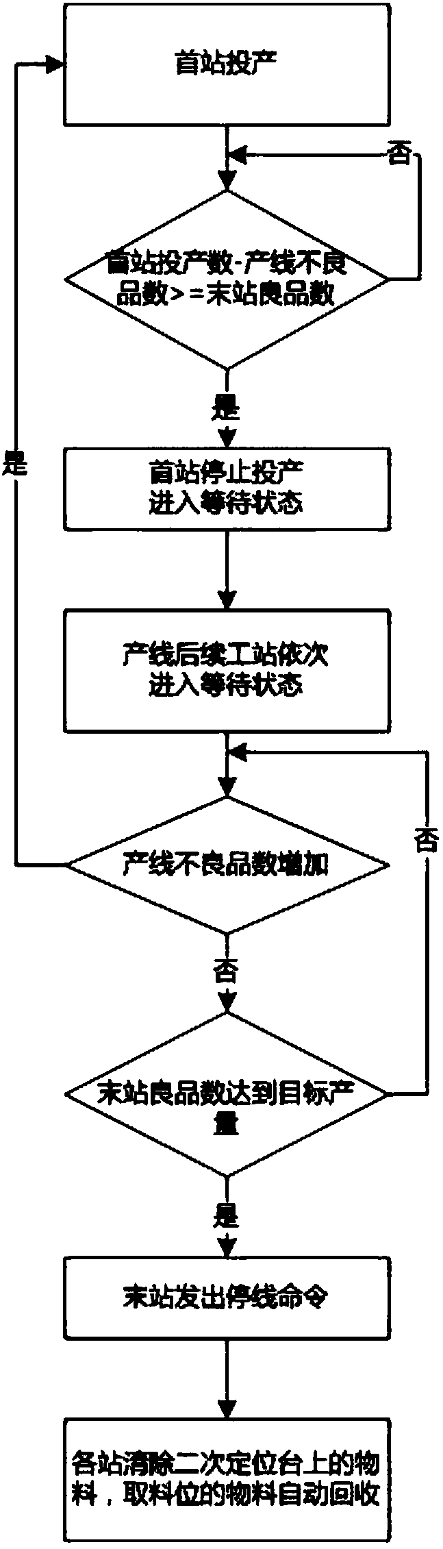 Output-based self-adaptive intelligent production method