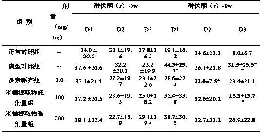 Rice bran extract and preparation method and application thereof to health food