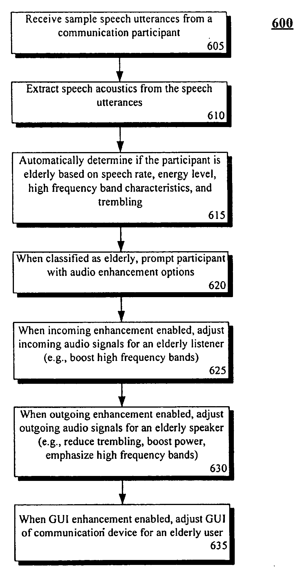 Telecommunication devices that adjust audio characteristics for elderly communicators