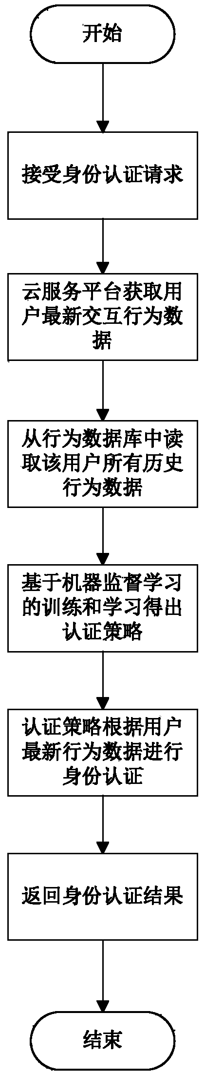 User behavior based cross-cloud authentication service method