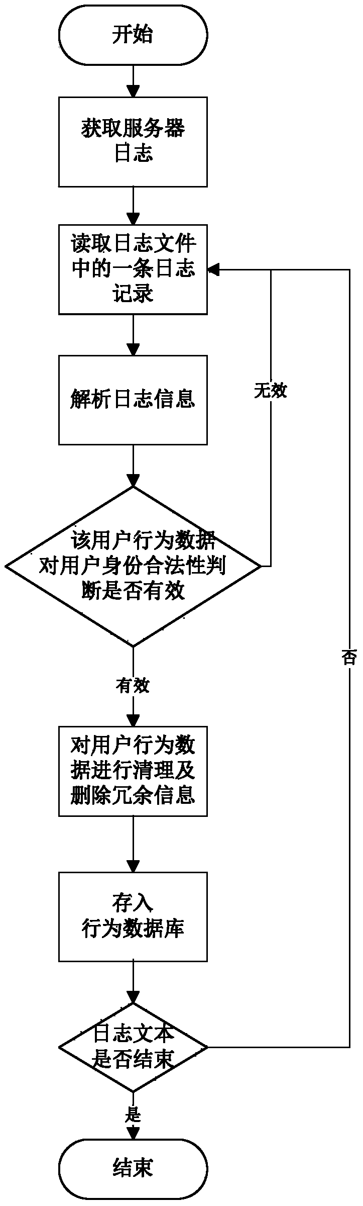 User behavior based cross-cloud authentication service method