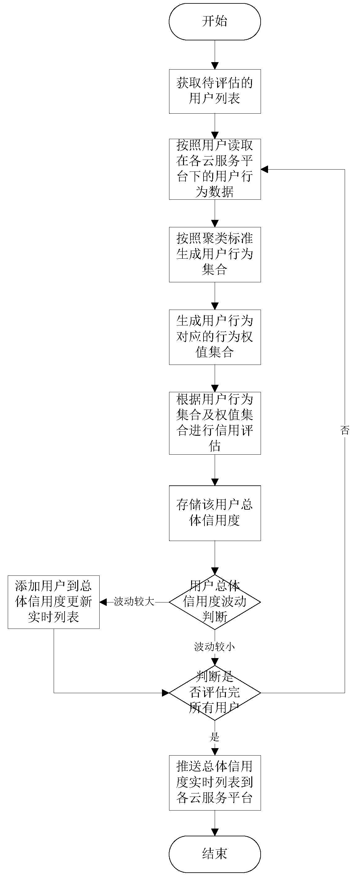 User behavior based cross-cloud authentication service method