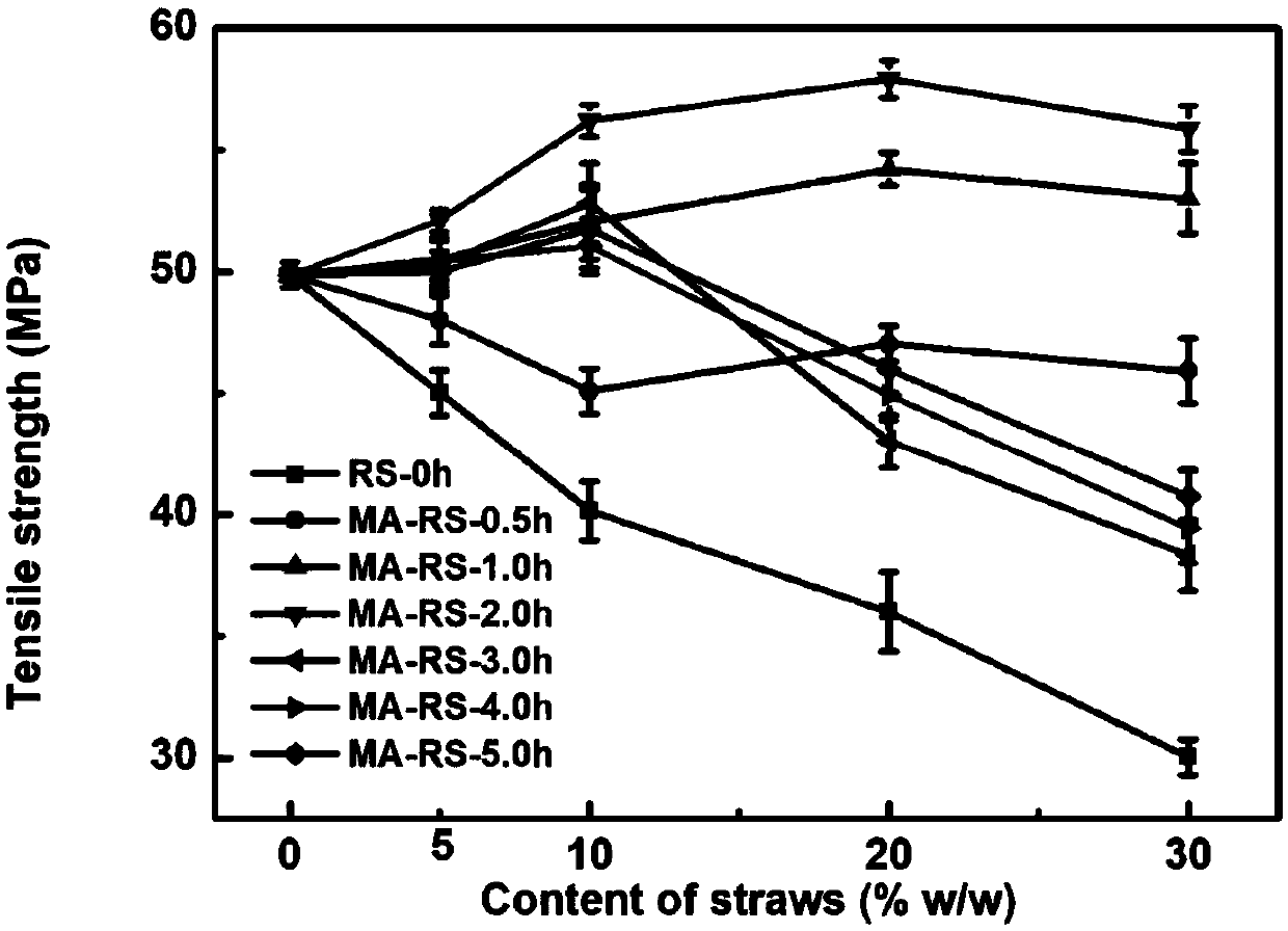 Method for preparing modified micro-rods and reinforced plastic containing modified micro-rods