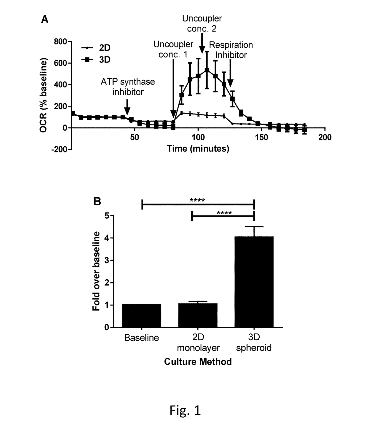 3-d tissue culture based method to assess mitochondrial impairment