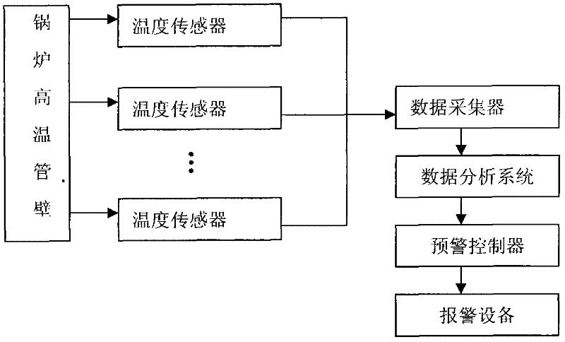 On-line prewarning device and prewarning method for iron scale blockage in high-temperature pipeline of super-critical boiler