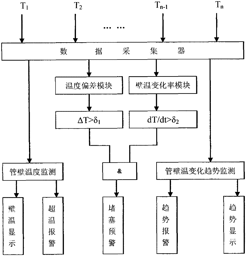 On-line prewarning device and prewarning method for iron scale blockage in high-temperature pipeline of super-critical boiler