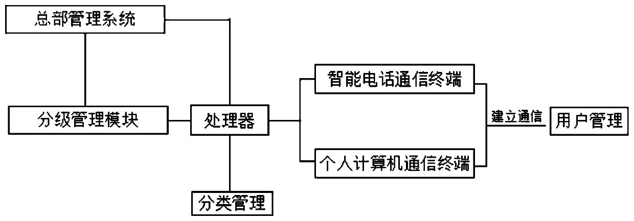 Communication hierarchical management system