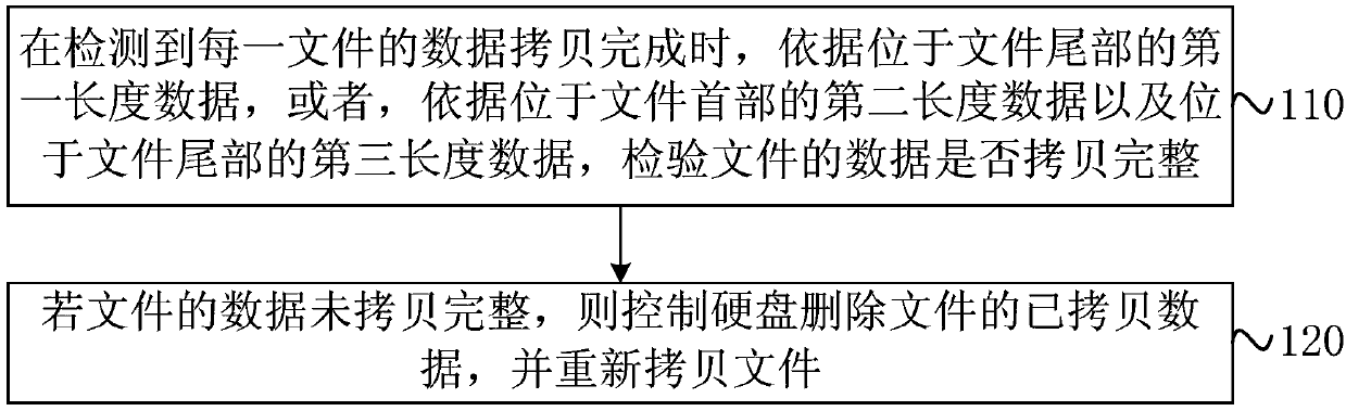 File copying method and device, equipment and storage medium