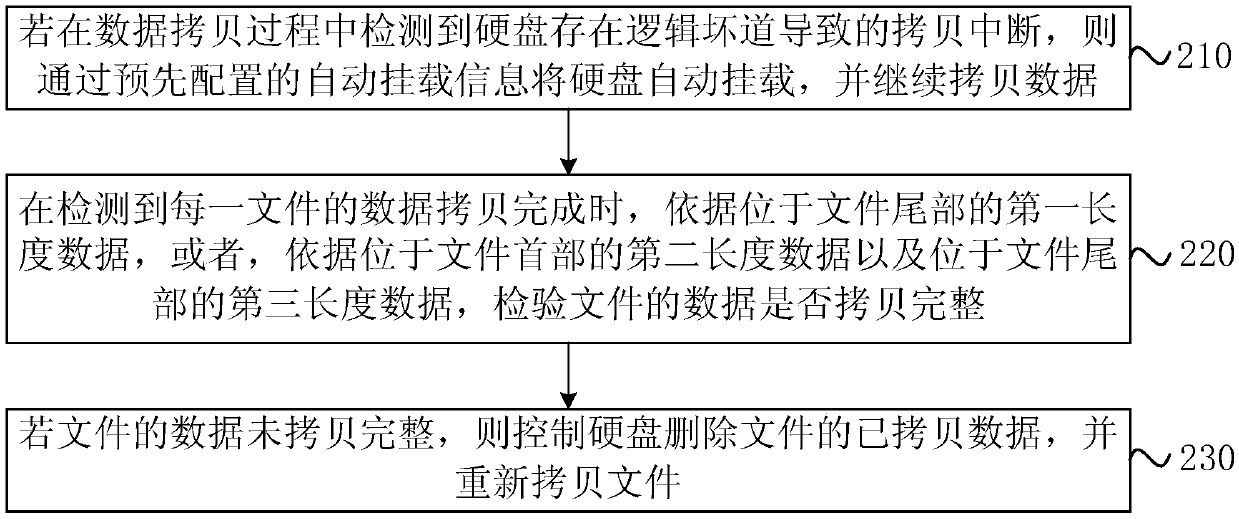 File copying method and device, equipment and storage medium