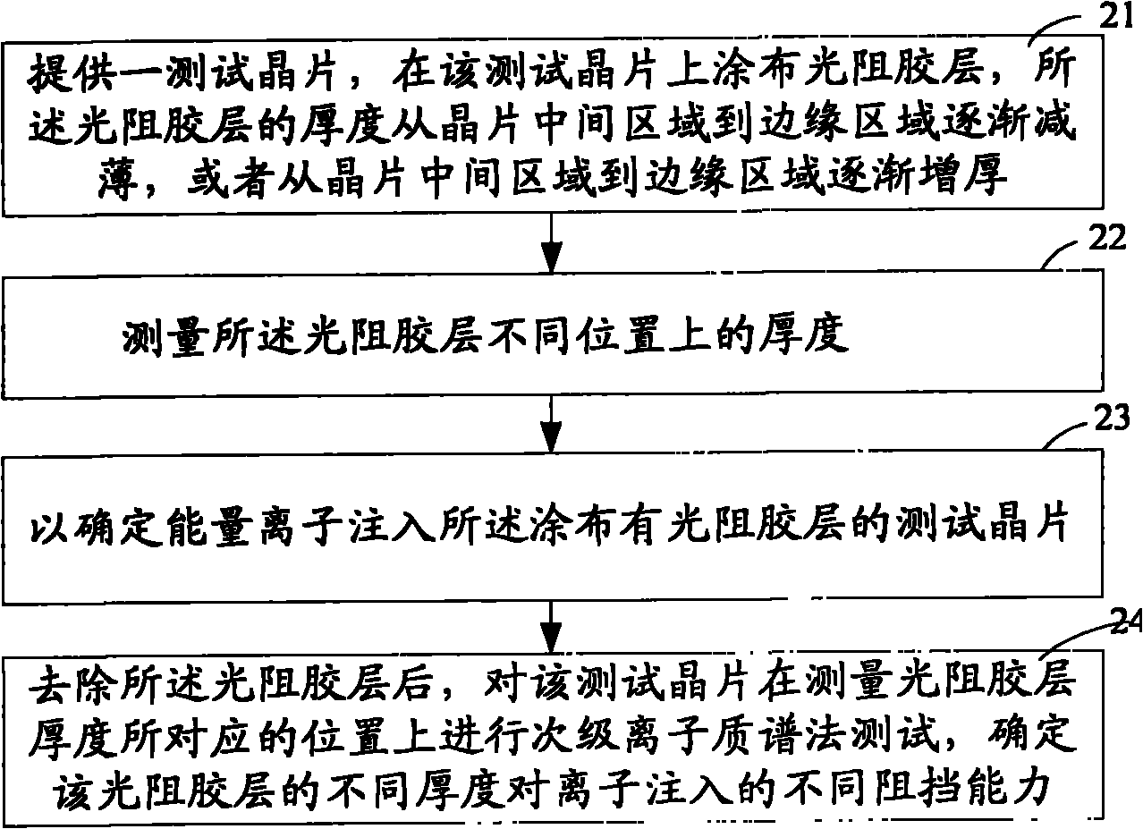 Method for testing blocking capacity of photoresist layer to ion implantation