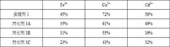 A kind of adsorbent used in the treatment of sewage containing heavy metals and its preparation method