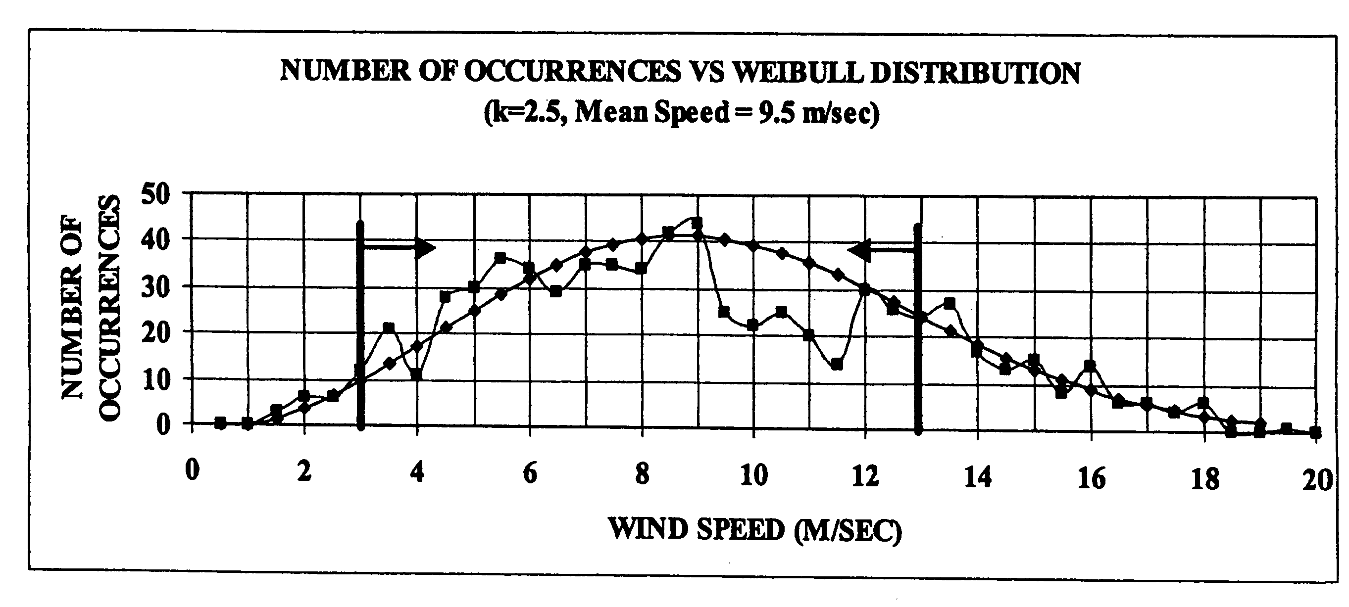 Method of coordinating and stabilizing the delivery of wind generated energy