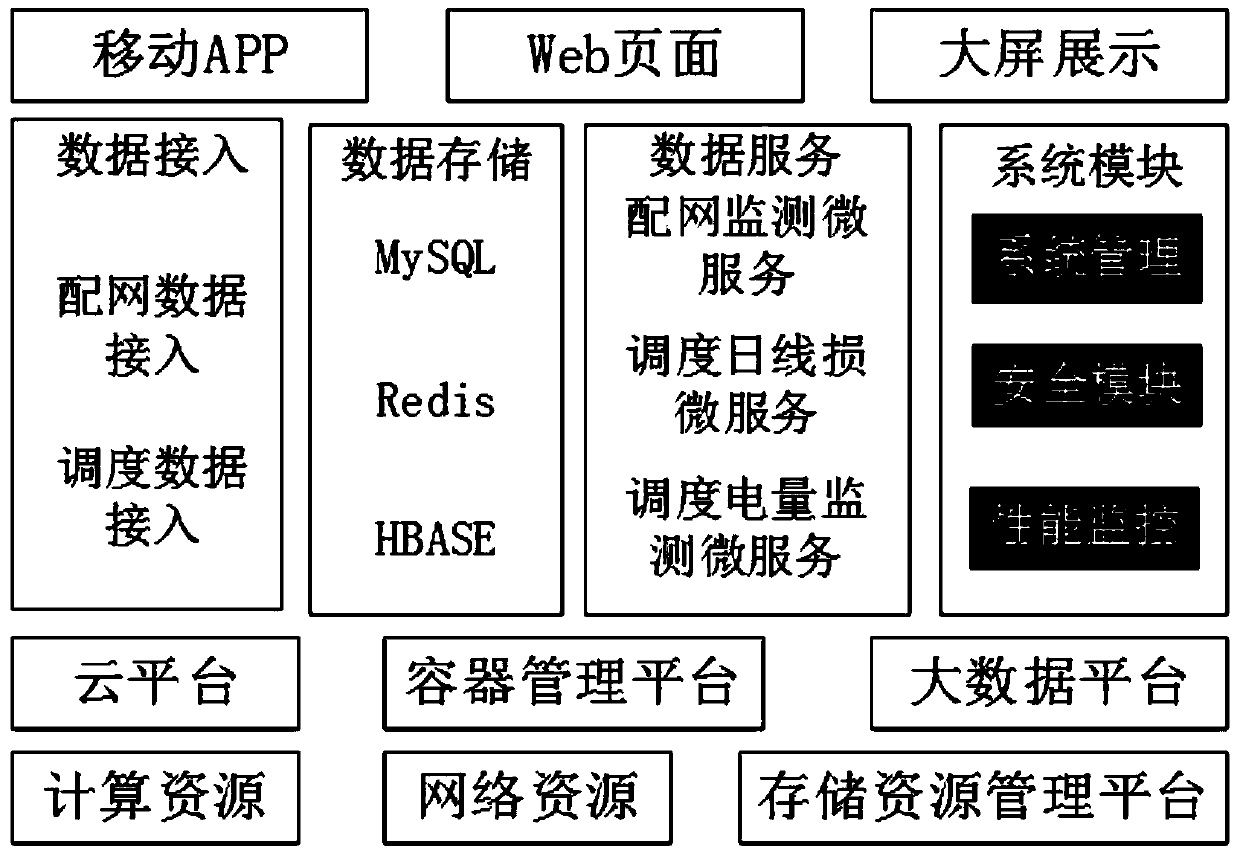 Data analysis application platform system based on cloud platform and micro-service framework