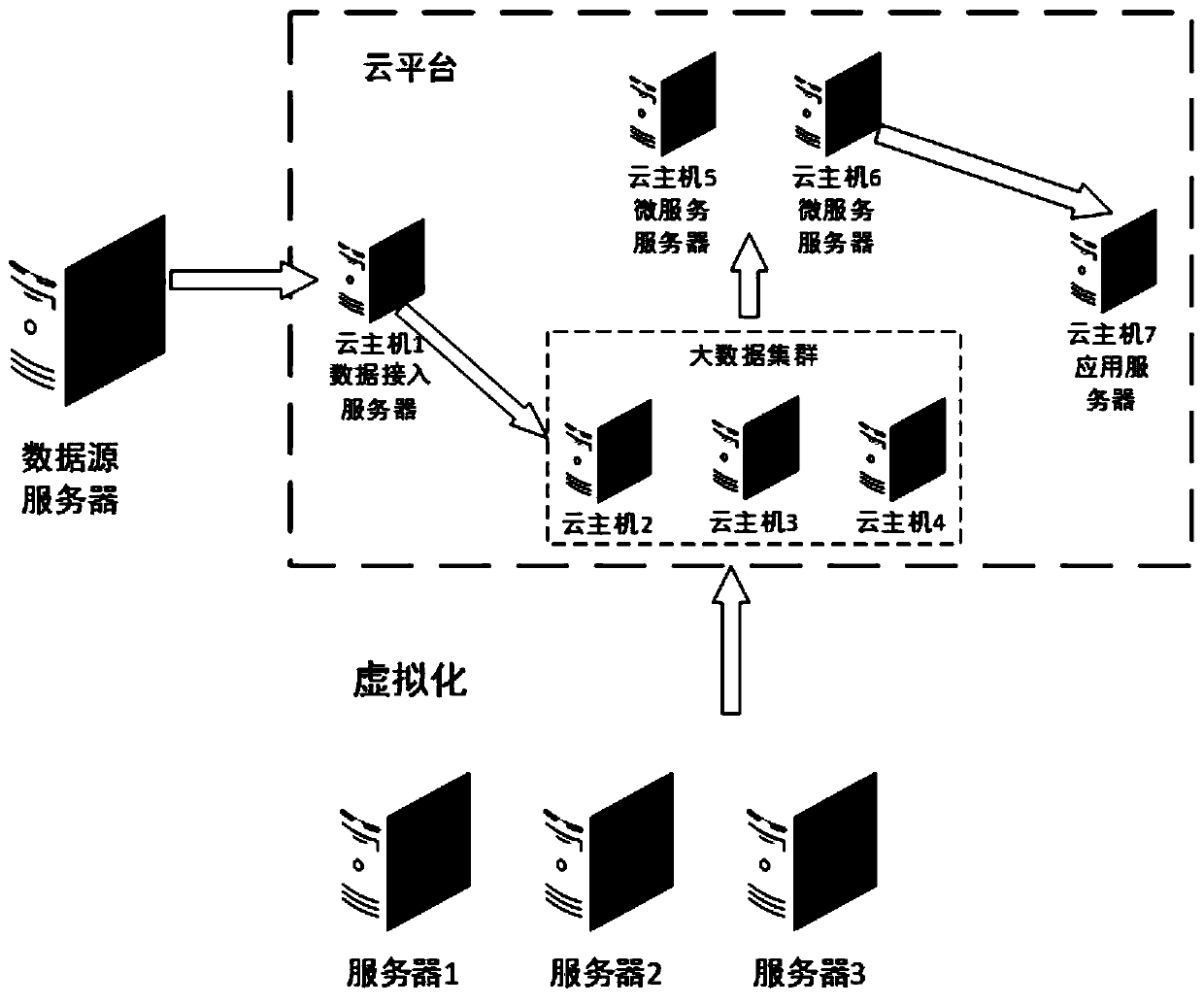 Data analysis application platform system based on cloud platform and micro-service framework