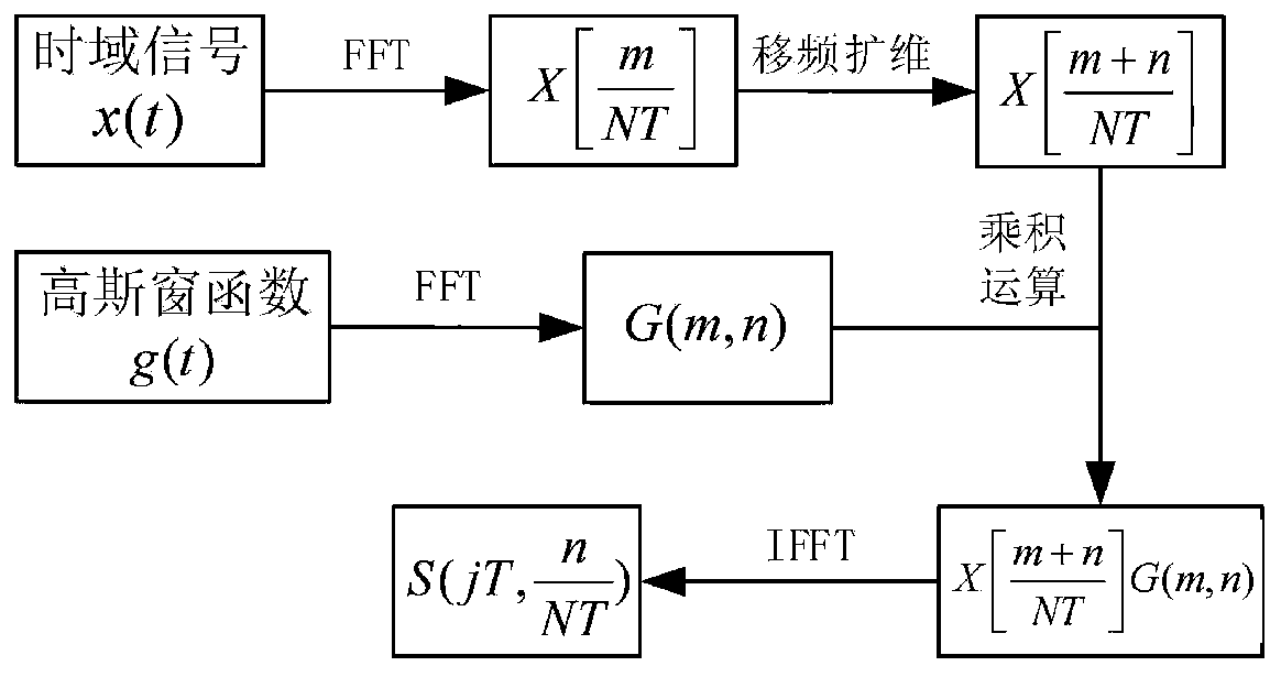 Generalized S transformation and SVM electric energy quality disturbance efficient identification method