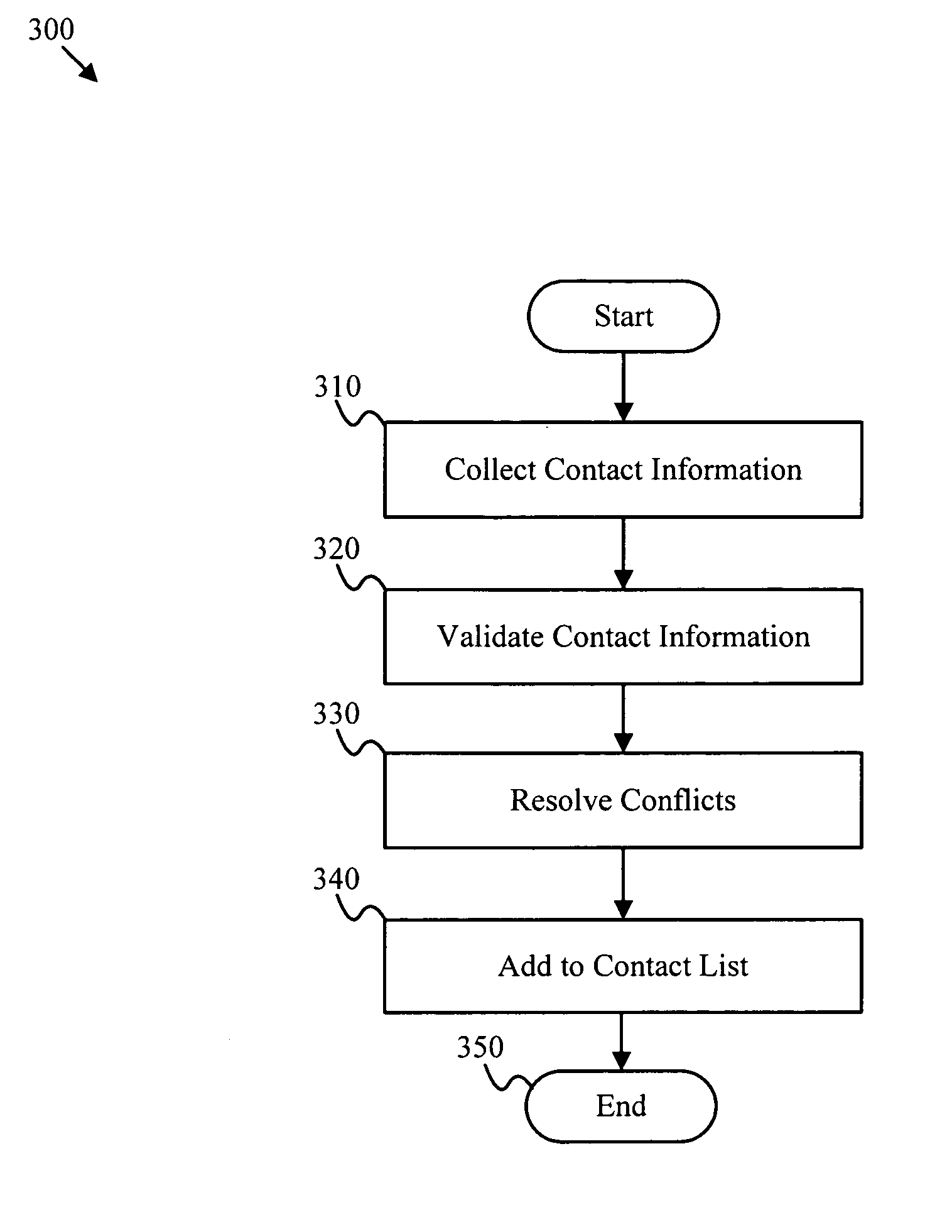 Apparatus method and system for automatically populating an interactive messaging contact list