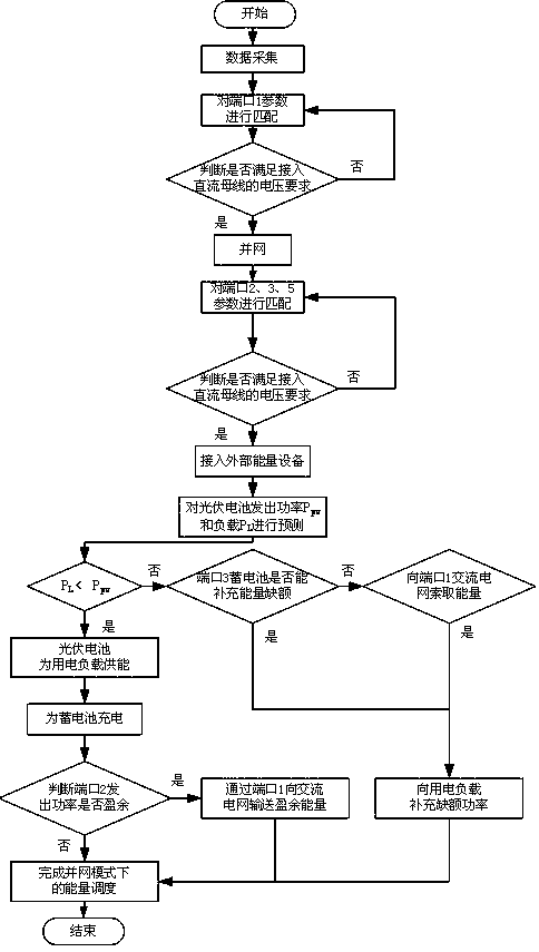 Household energy router