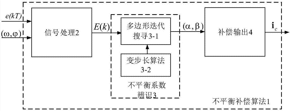 Unbalanced compensation algorithm of polygonal iterative search with variable step size for rotor imbalance coefficient