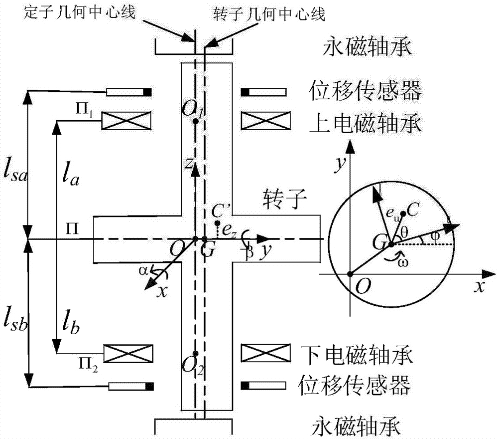 Unbalanced compensation algorithm of polygonal iterative search with variable step size for rotor imbalance coefficient