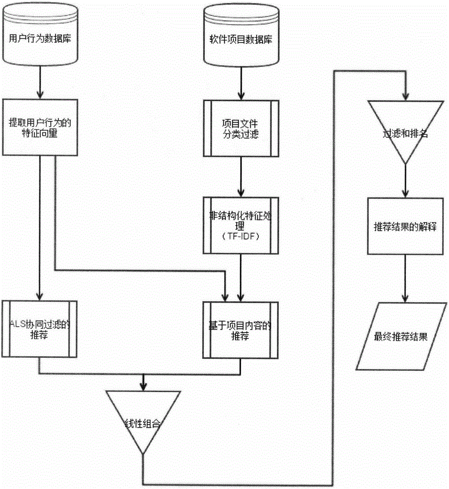 Method for personally recommending software projects for open source communities