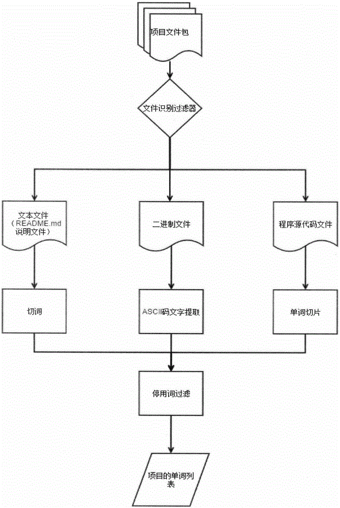 Method for personally recommending software projects for open source communities