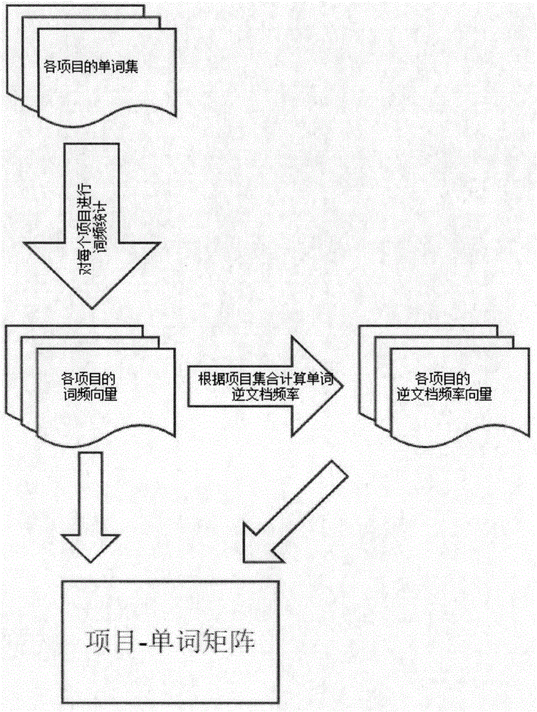 Method for personally recommending software projects for open source communities