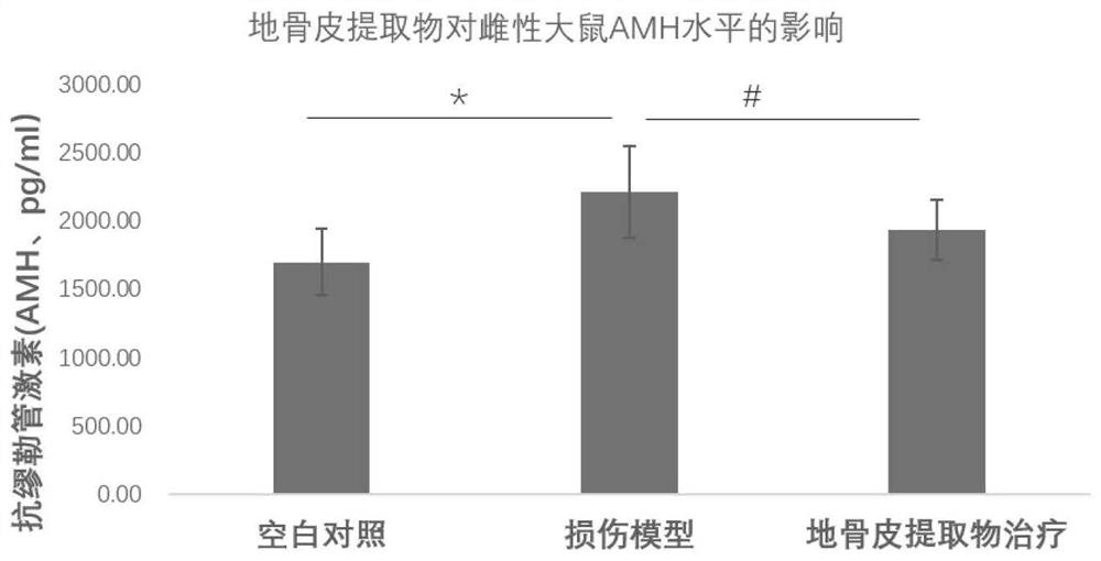 Application of cortex lycii radicis extract in preparation of product for repairing reproductive system injury