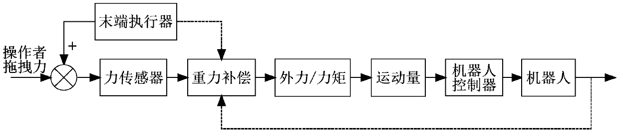 Direct dragging teaching system and method based on force sensor