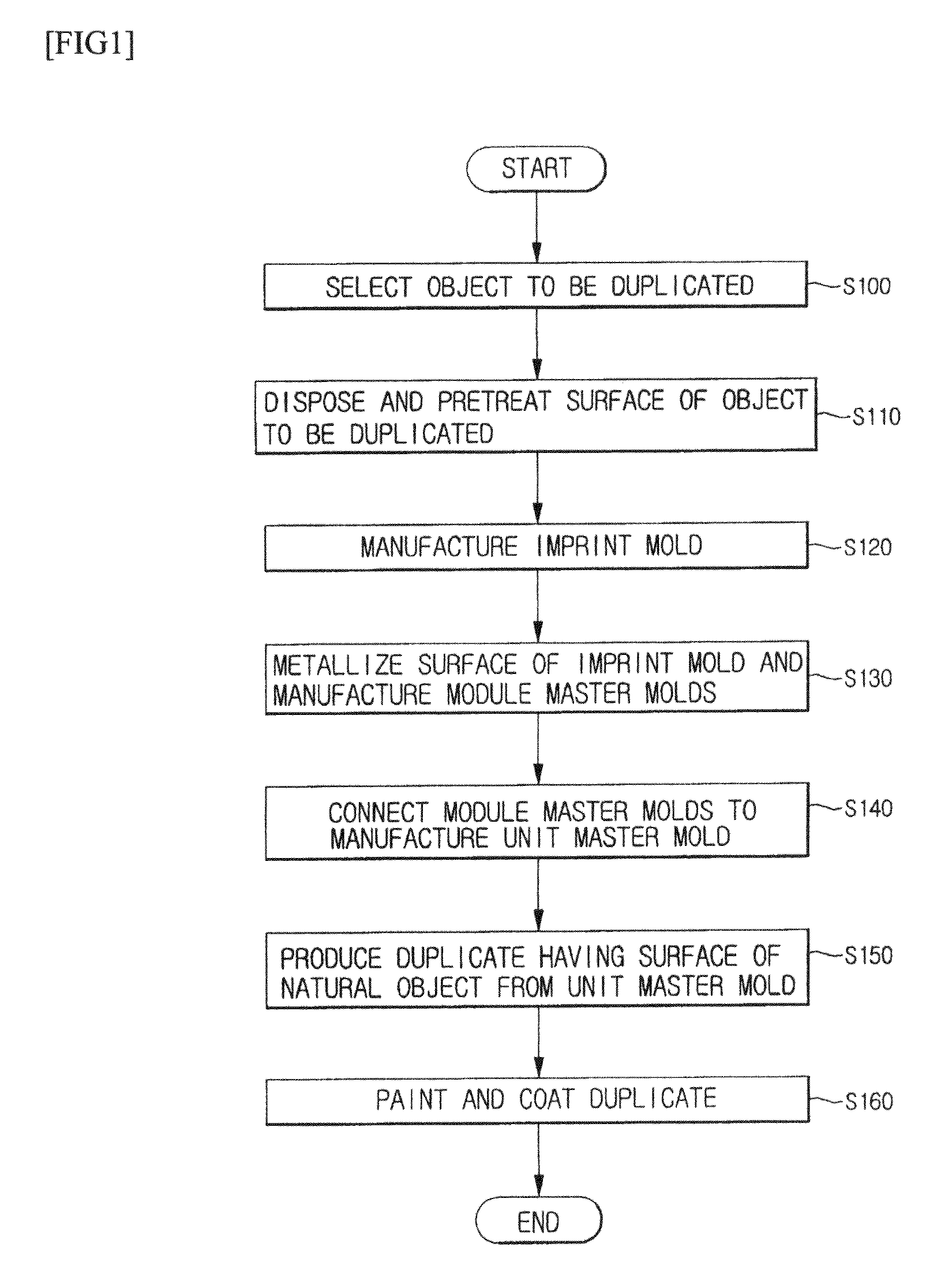 Method of duplicating nano pattern texture on object's surface by nano imprinting and electroforming