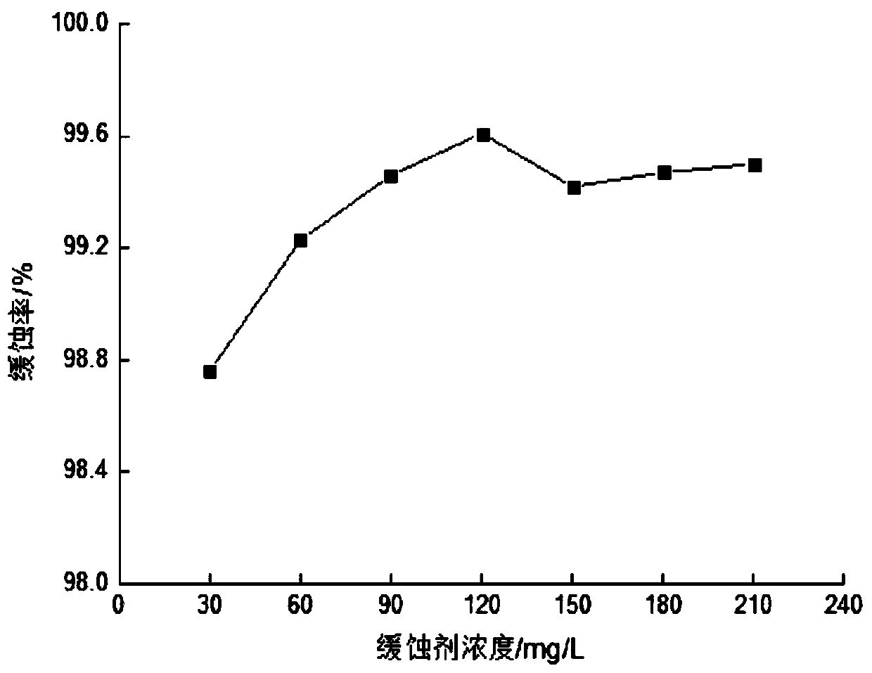 Water soluble reproducible corrosion inhibitor and preparation method and application thereof