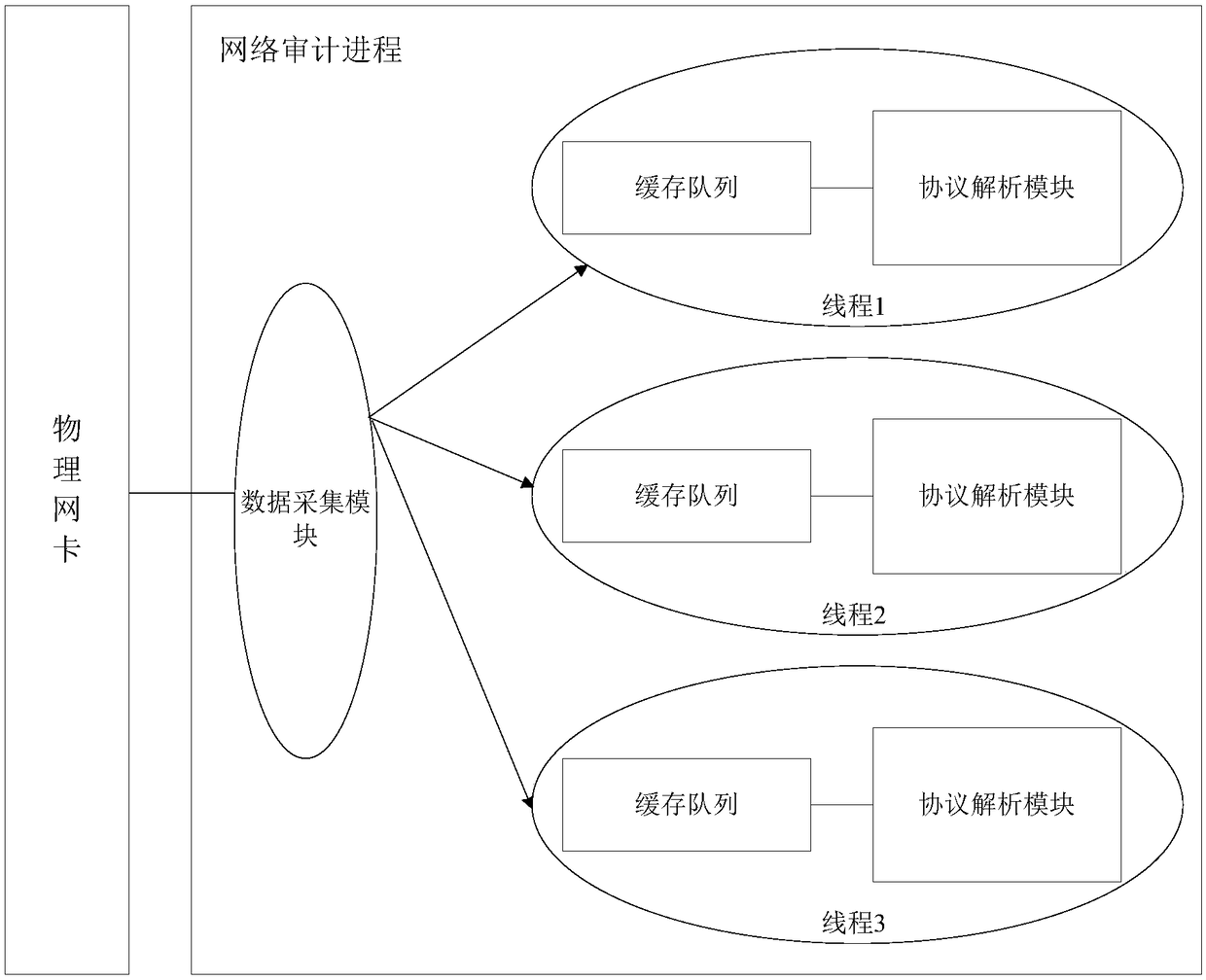 Network audit data collection method, corresponding device and equipment, and storage medium