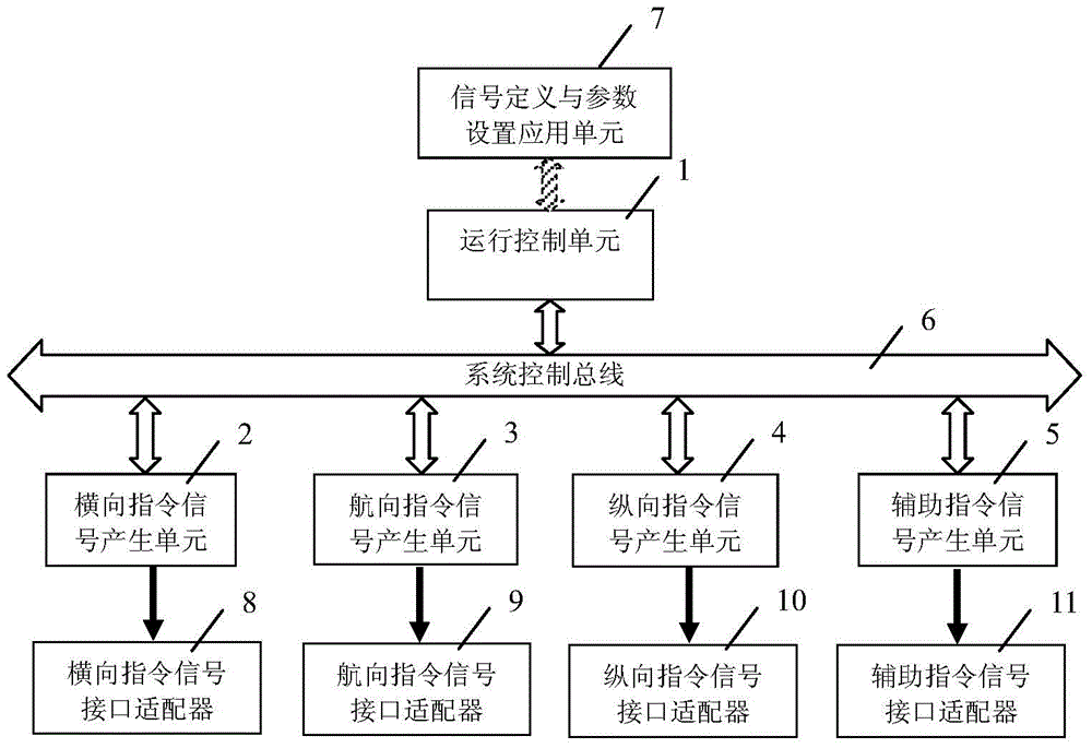 Control instruction generation device and method for profile test