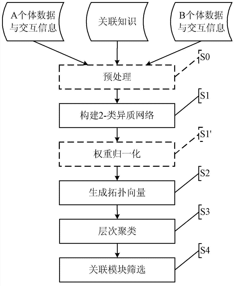 Correlation module identifying method based on 2-type heterogeneous network